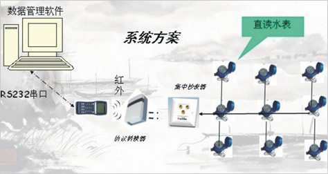 遠(yuǎn)程直讀式水表，電表單片機(jī)方案（Remote direct）