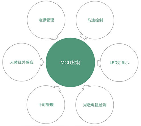便攜式小家電單片機方案設(shè)計原理